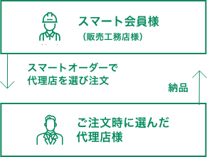 ご請求〜お支払い